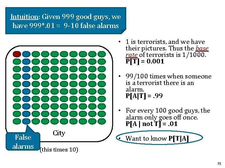 Intuition: Given 999 good guys, we have 999*. 01 ≈ 9 -10 false alarms