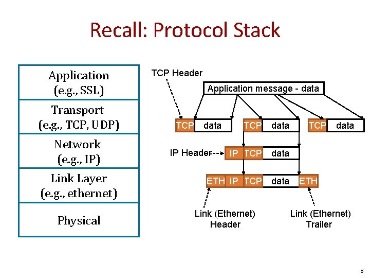 Recall: Protocol Stack Application (e. g. , SSL) Transport (e. g. , TCP, UDP)