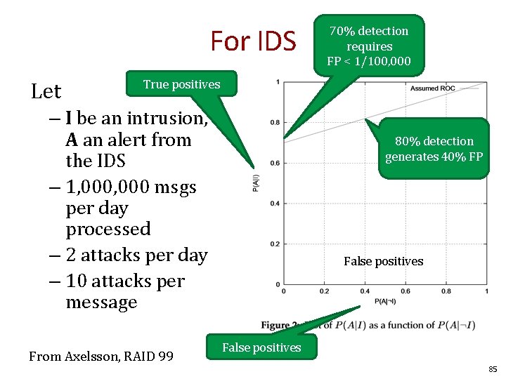 For IDS Let 70% detection requires FP < 1/100, 000 True positives – I