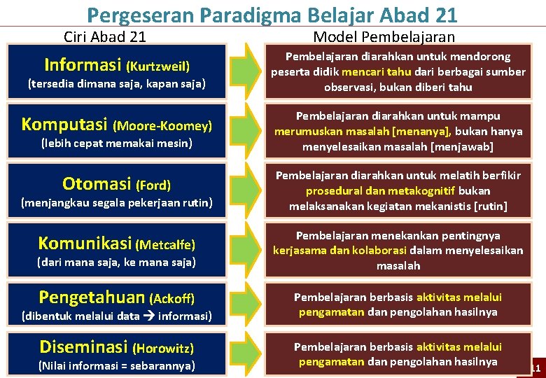 Pergeseran Paradigma Belajar Abad 21 Ciri Abad 21 Model Pembelajaran Informasi (Kurtzweil) Pembelajaran diarahkan