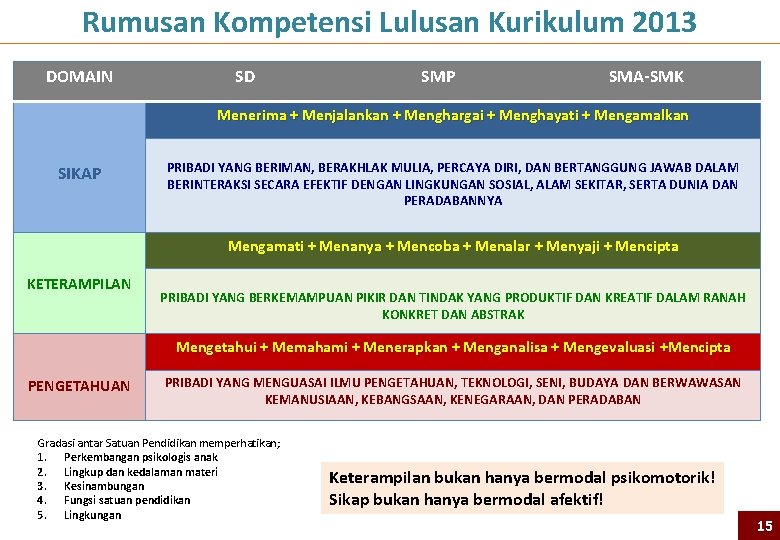 Rumusan Kompetensi Lulusan Kurikulum 2013 DOMAIN SD SMP SMA-SMK Menerima + Menjalankan + Menghargai