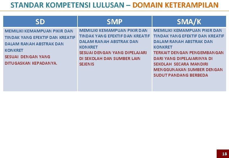 STANDAR KOMPETENSI LULUSAN – DOMAIN KETERAMPILAN SD SMP SMA/K MEMILIKI KEMAMPUAN PIKIR DAN TINDAK