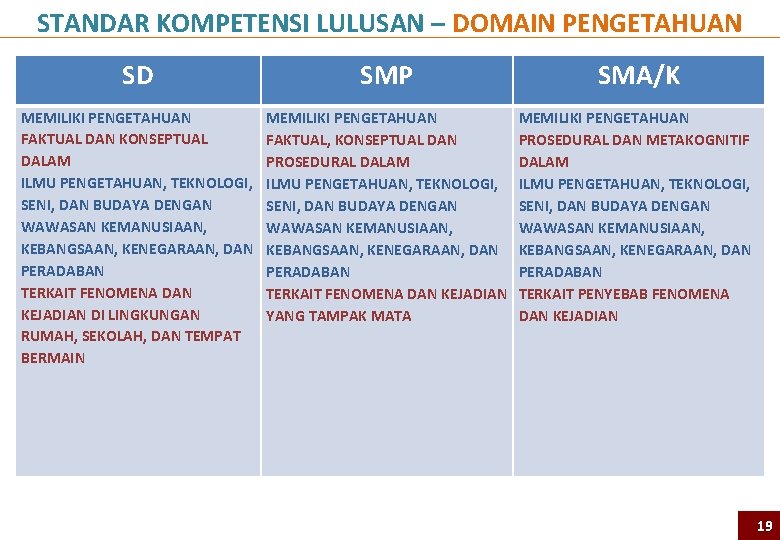 STANDAR KOMPETENSI LULUSAN – DOMAIN PENGETAHUAN SD SMP SMA/K MEMILIKI PENGETAHUAN FAKTUAL DAN KONSEPTUAL