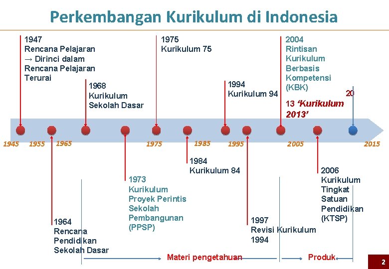 Perkembangan Kurikulum di Indonesia 1947 Rencana Pelajaran → Dirinci dalam Rencana Pelajaran Terurai 1968