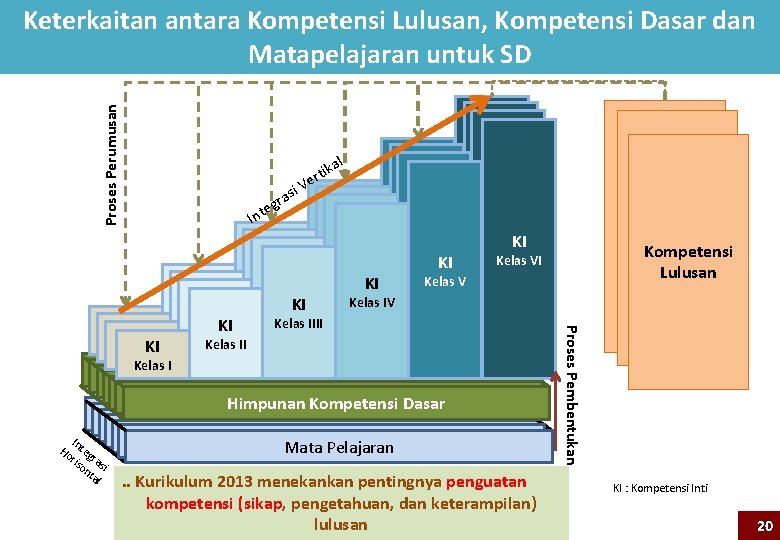 Proses Perumusan Keterkaitan antara Kompetensi Lulusan, Kompetensi Dasar dan Matapelajaran untuk SD al e