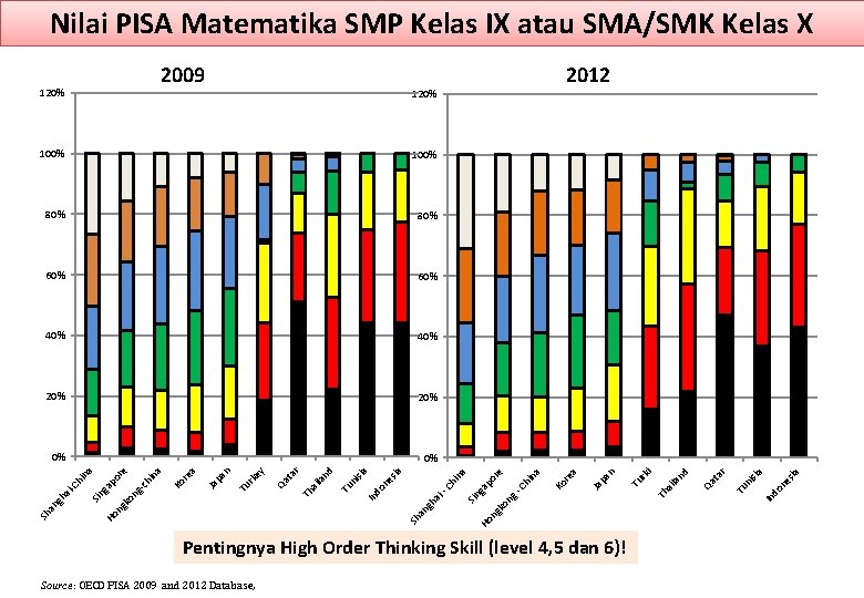 Nilai PISA Matematika SMP Kelas IX atau SMA/SMK Kelas X Pentingnya High Order Thinking