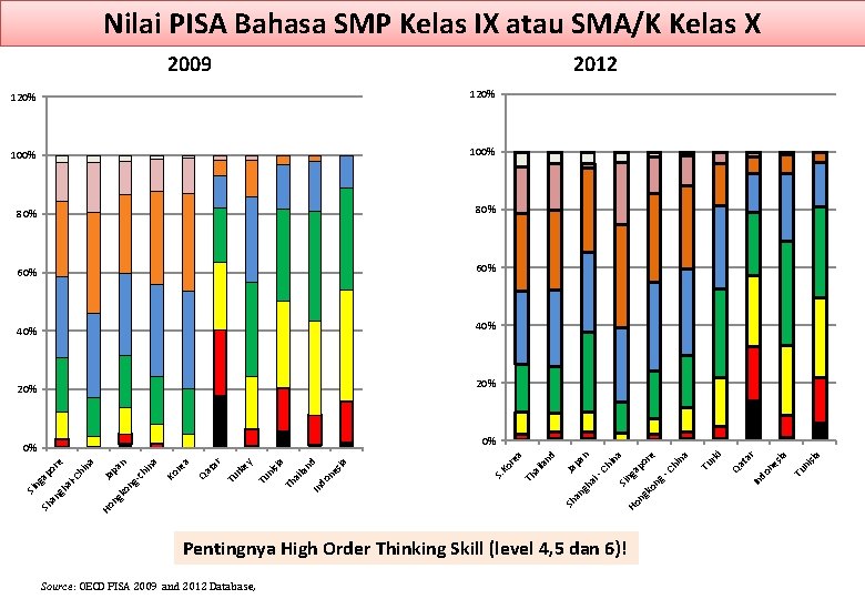 Nilai PISA Bahasa SMP Kelas IX atau SMA/K Kelas X 2009 2012 120% 100%