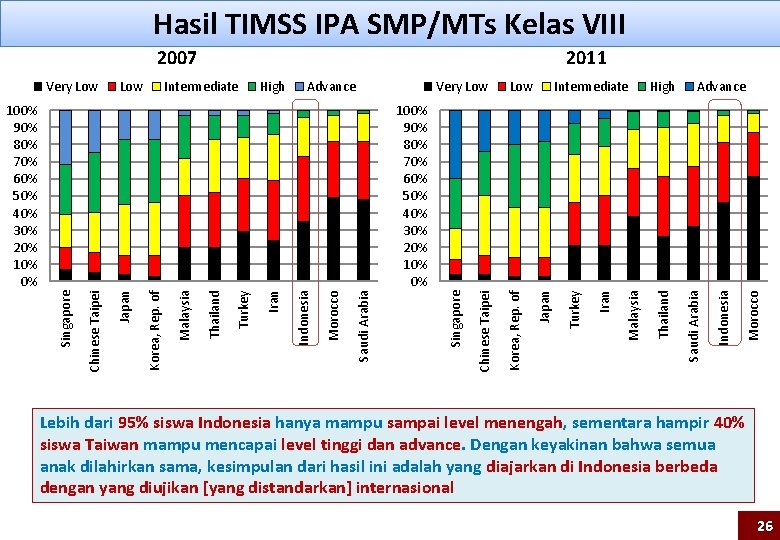 Hasil TIMSS IPA SMP/MTs Kelas VIII 2007 Very Low 2011 Intermediate High Advance Low