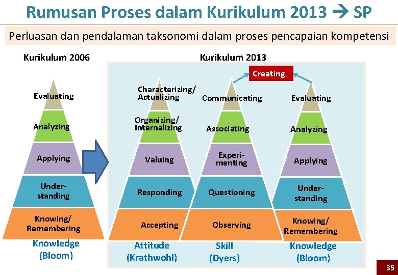 Rumusan Proses dalam Kurikulum 2013 SP Perluasan dan pendalaman taksonomi dalam proses pencapaian kompetensi