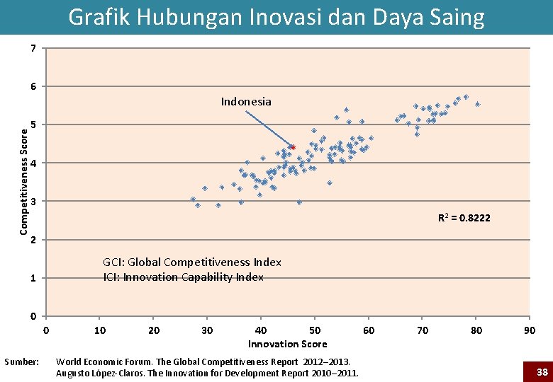 Grafik Hubungan Inovasi dan Daya Saing 7 6 Competitiveness Score Indonesia 5 4 3