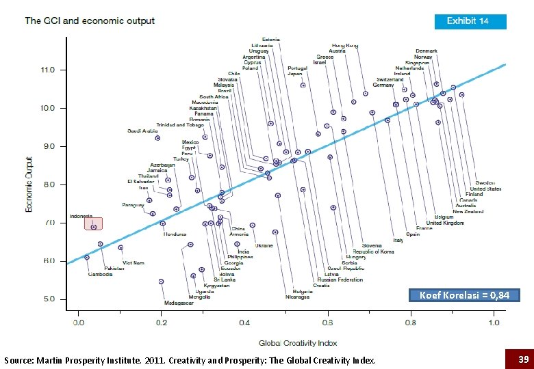 Koef Korelasi = 0, 84 Source: Martin Prosperity Institute. 2011. Creativity and Prosperity: The