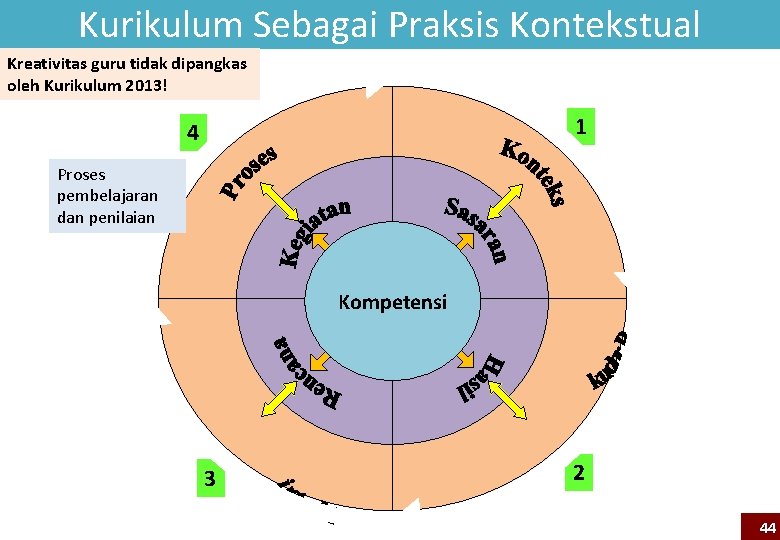 Kurikulum Sebagai Praksis Kontekstual Kreativitas guru tidak dipangkas oleh Kurikulum 2013! 1 4 Proses