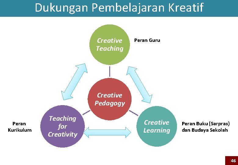 Dukungan Pembelajaran Kreatif Creative Teaching Peran Guru Creative Pedagogy Peran Kurikulum Teaching for Creativity