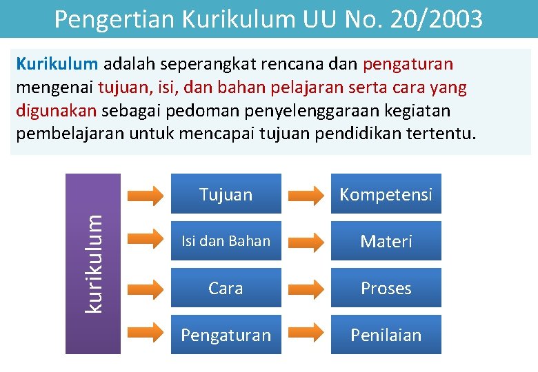 Pengertian Kurikulum UU No. 20/2003 kurikulum Kurikulum adalah seperangkat rencana dan pengaturan mengenai tujuan,