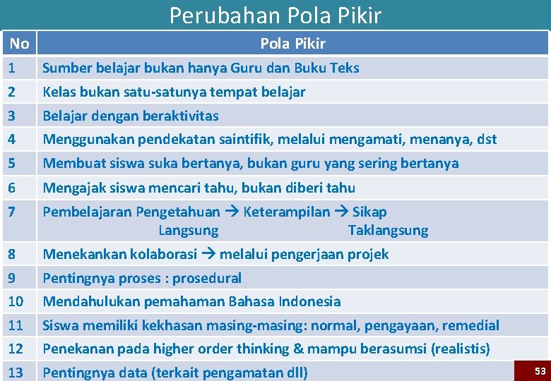 Perubahan Pola Pikir No Pola Pikir 1 Sumber belajar bukan hanya Guru dan Buku