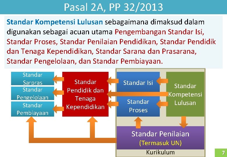 Pasal 2 A, PP 32/2013 Standar Kompetensi Lulusan sebagaimana dimaksud dalam digunakan sebagai acuan
