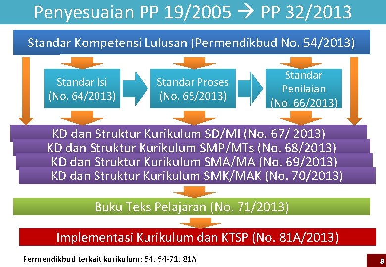 Penyesuaian PP 19/2005 PP 32/2013 Standar Kompetensi Lulusan (Permendikbud No. 54/2013) Standar Isi (No.