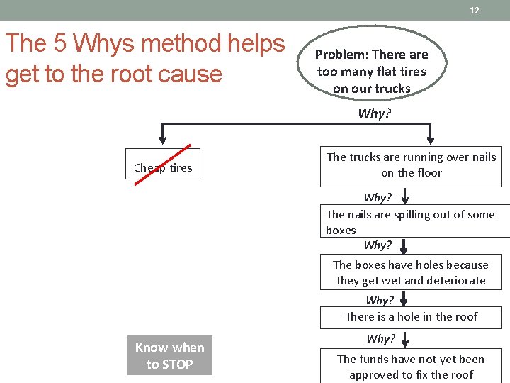 12 The 5 Whys method helps get to the root cause Problem: There are