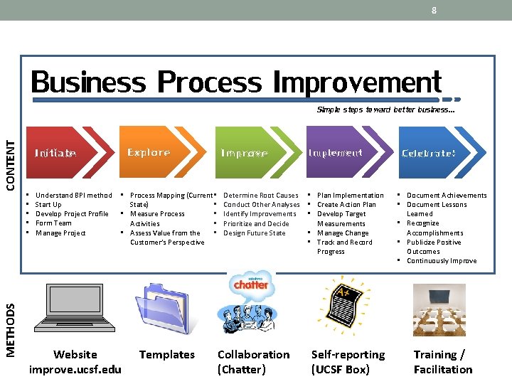 8 Business Process Improvement METHODS CONTENT Simple steps toward better business… Explore Initiate •