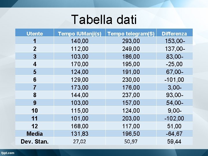 Tabella dati Utente Tempo IUManji(s) Tempo telegram(S) 1 2 3 4 5 6 7