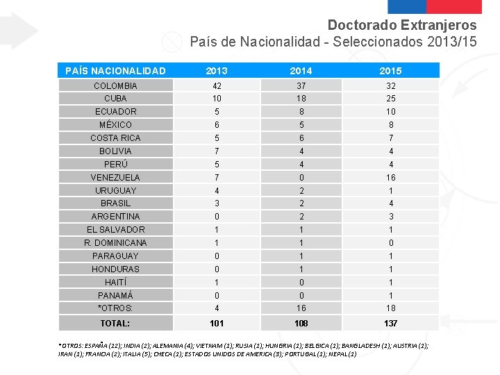 Doctorado Extranjeros País de Nacionalidad - Seleccionados 2013/15 PAÍS NACIONALIDAD 2013 2014 2015 COLOMBIA