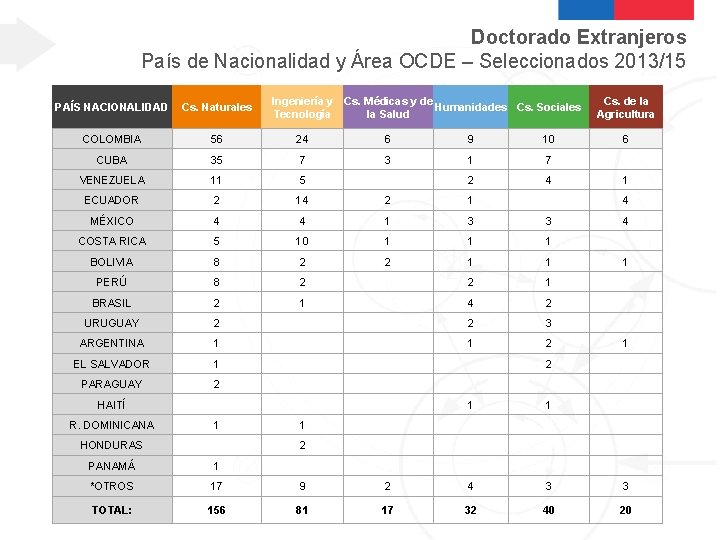 Doctorado Extranjeros País de Nacionalidad y Área OCDE – Seleccionados 2013/15 Ingeniería y Cs.