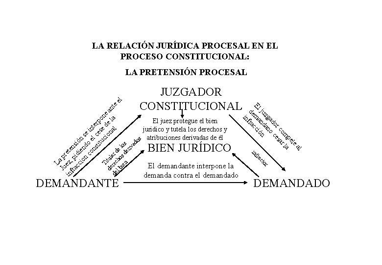 LA RELACIÓN JURÍDICA PROCESAL EN EL PROCESO CONSTITUCIONAL: b e ie os d los