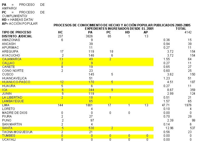 PA = PROCESO DE AMPARO/ PC = PROCESO DE CUMPLIMIENTO/ HD = HABEAS DATA/