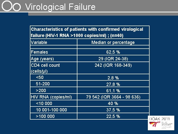Virological Failure Characteristics of patients with confirmed virological failure (HIV-1 RNA >1000 copies/ml) ;
