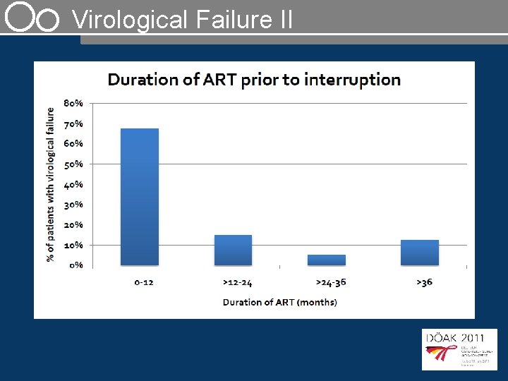 Virological Failure II 