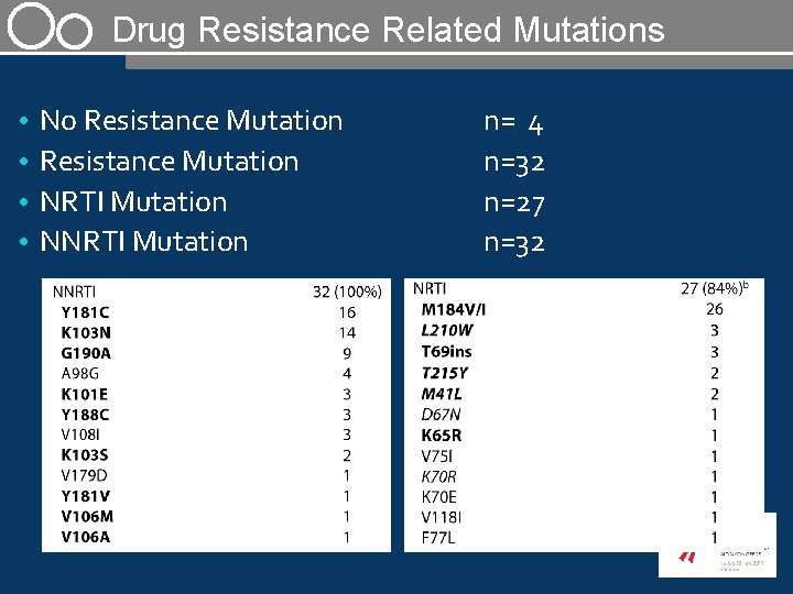 Drug Resistance Related Mutations • • No Resistance Mutation NRTI Mutation NNRTI Mutation n=