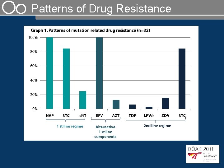 Patterns of Drug Resistance 