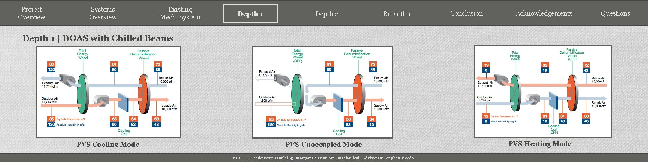 Project Overview Systems Overview Existing Mech. System Depth 1 Depth 2 Breadth 1 Conclusion