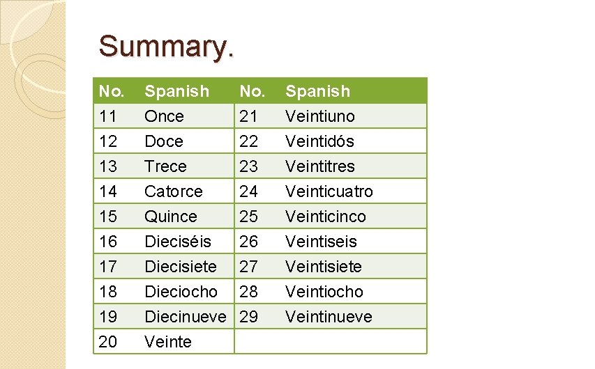 Summary. No. 11 12 13 Spanish Once Doce Trece No. 21 22 23 Spanish