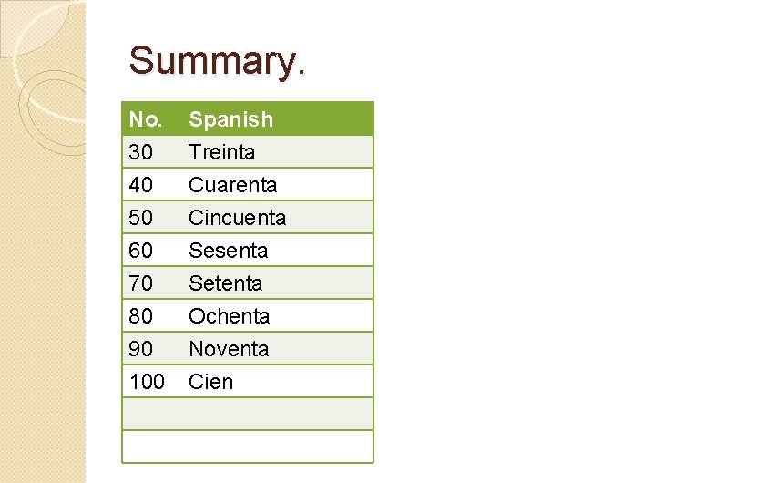 Summary. No. 30 40 50 Spanish Treinta Cuarenta Cincuenta 60 70 80 90 100