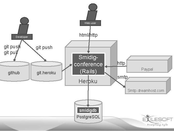 Web user html/http Developer git push git pull github git push git. heroku Smidigconference