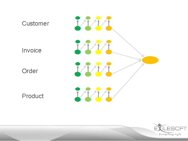 Customer Invoice Order Product 