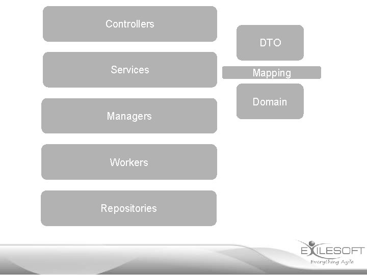 Controllers DTO Services Mapping Domain Managers Workers Repositories 