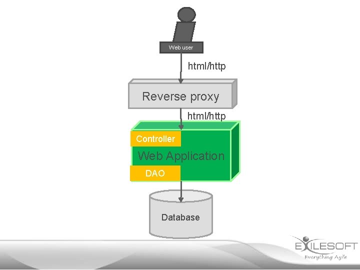 Web user html/http Reverse proxy html/http Controller Web Application DAO Database 