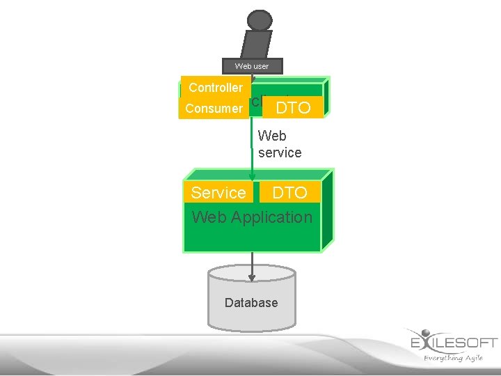 Web user Controller Rich client DTO Consumer Web service Service DTO Web Application Database