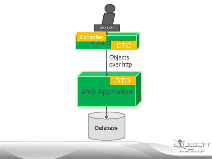 Web user Controller Rich client DTO Objects over http DTO Web Application Database 
