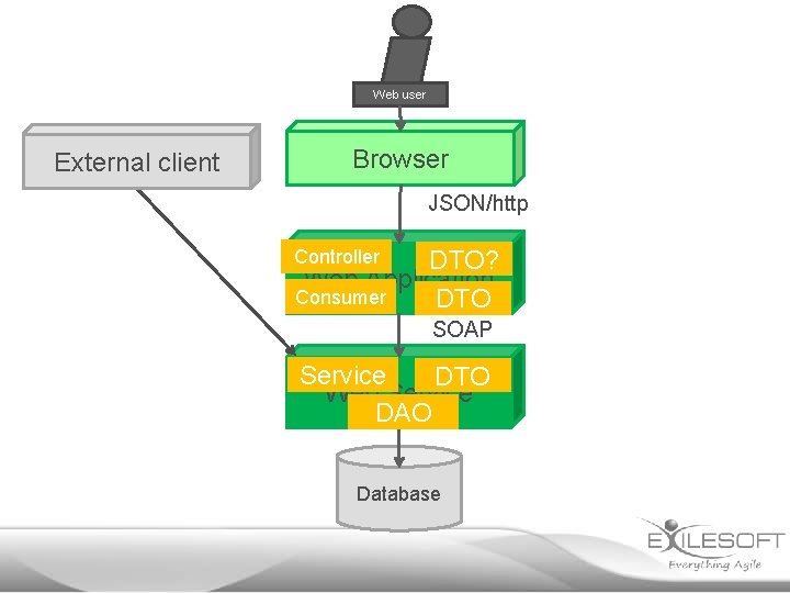 Web user External client Browser JSON/http DTO? Web Application Consumer DTO Controller SOAP Service