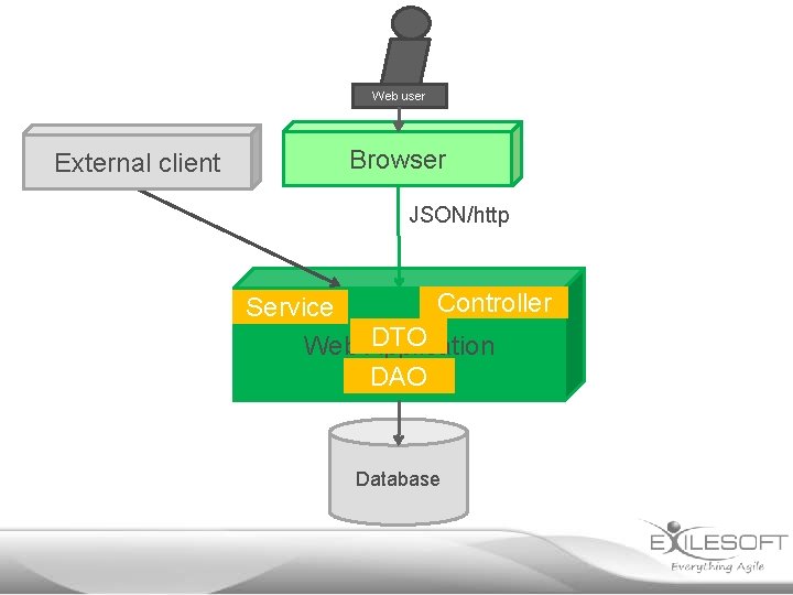 Web user External client Browser JSON/http Controller Service DTO Web Application DAO Database 