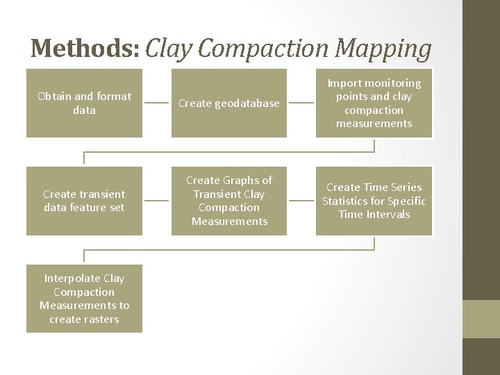 Methods: Clay Compaction Mapping Obtain and format data Create geodatabase Import monitoring points and