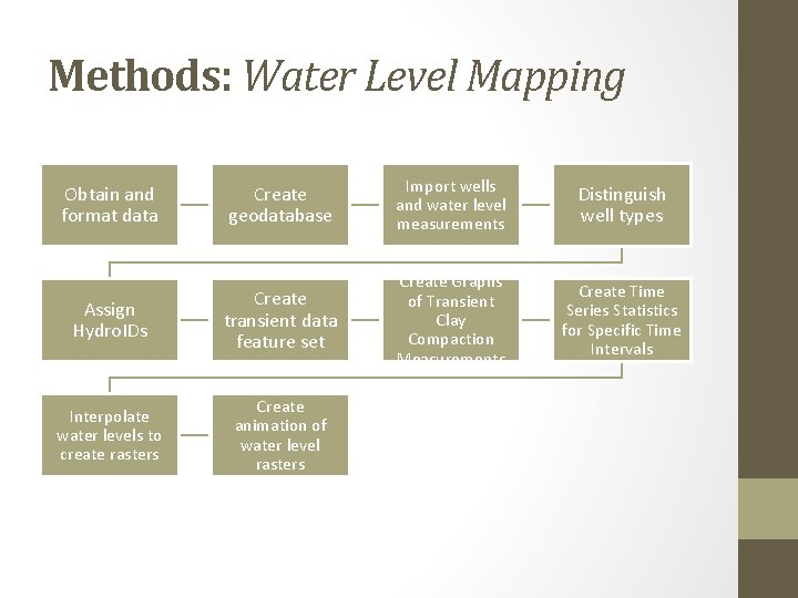 Methods: Water Level Mapping Create geodatabase Import wells and water level measurements Distinguish well