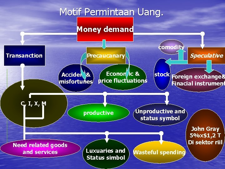 Motif Permintaan Uang. Money demand comodity Transanction Speculative Precaucanary Economic & Accident& misfortunes price