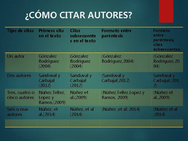 ¿CÓMO CITAR AUTORES? Tipo de citas Primera cita en el texto Citas subsecuente s