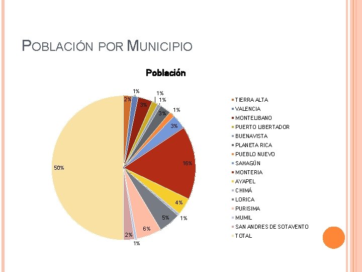 POBLACIÓN POR MUNICIPIO Población 1% 2% 3% 1% 1% 3% TIERRA ALTA VALENCIA 1% POBLACIÓN POR MUNICIPIO Población 1% 2% 3% 1% 1% 3% TIERRA ALTA VALENCIA 1%