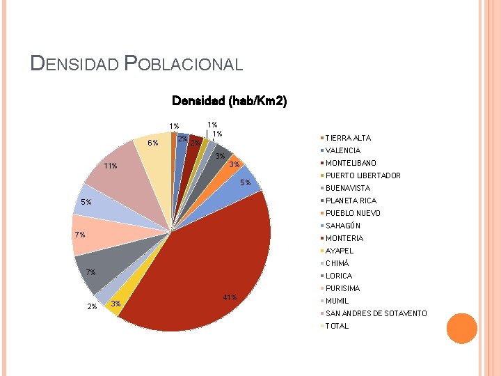 DENSIDAD POBLACIONAL Densidad (hab/Km 2) 1% 1% 1% 6% 2% TIERRA ALTA 2% VALENCIA DENSIDAD POBLACIONAL Densidad (hab/Km 2) 1% 1% 1% 6% 2% TIERRA ALTA 2% VALENCIA