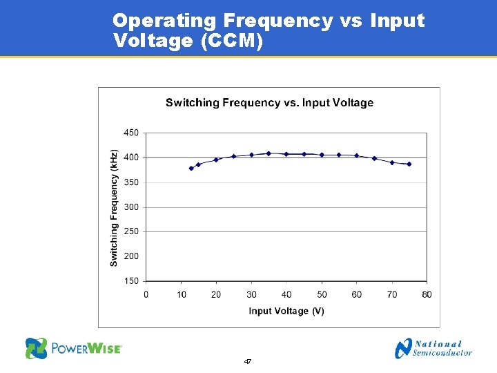 Operating Frequency vs Input Voltage (CCM) 47 
